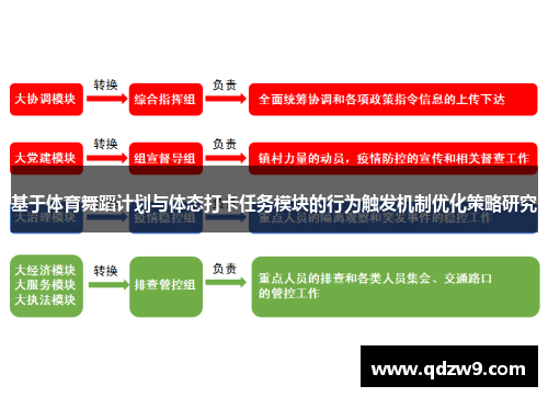 基于体育舞蹈计划与体态打卡任务模块的行为触发机制优化策略研究